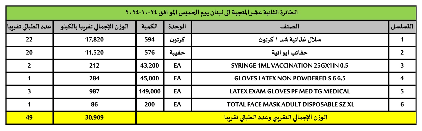  استلام الطائرة  الثانية عشر من المساعدات الإنسانية المقدمة من المملكة العربية السعودية